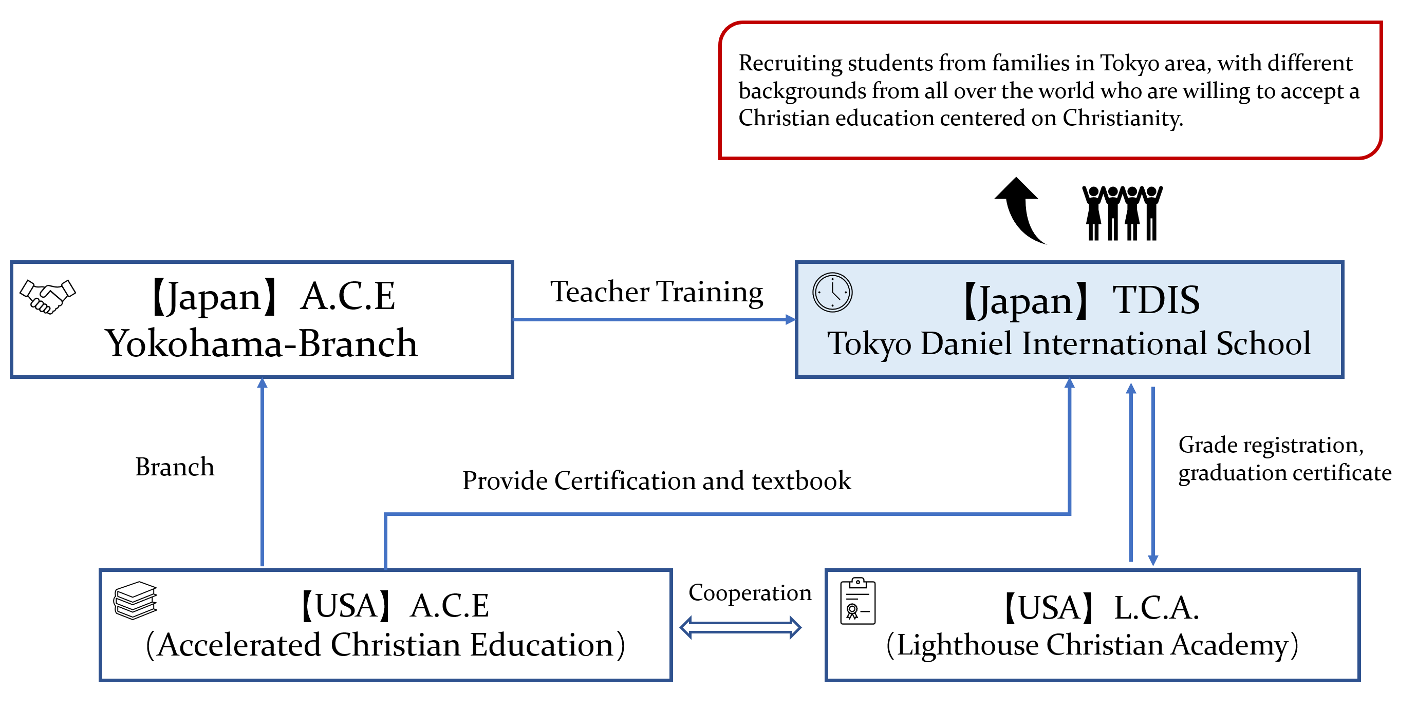 tdis and a.c.e relationship